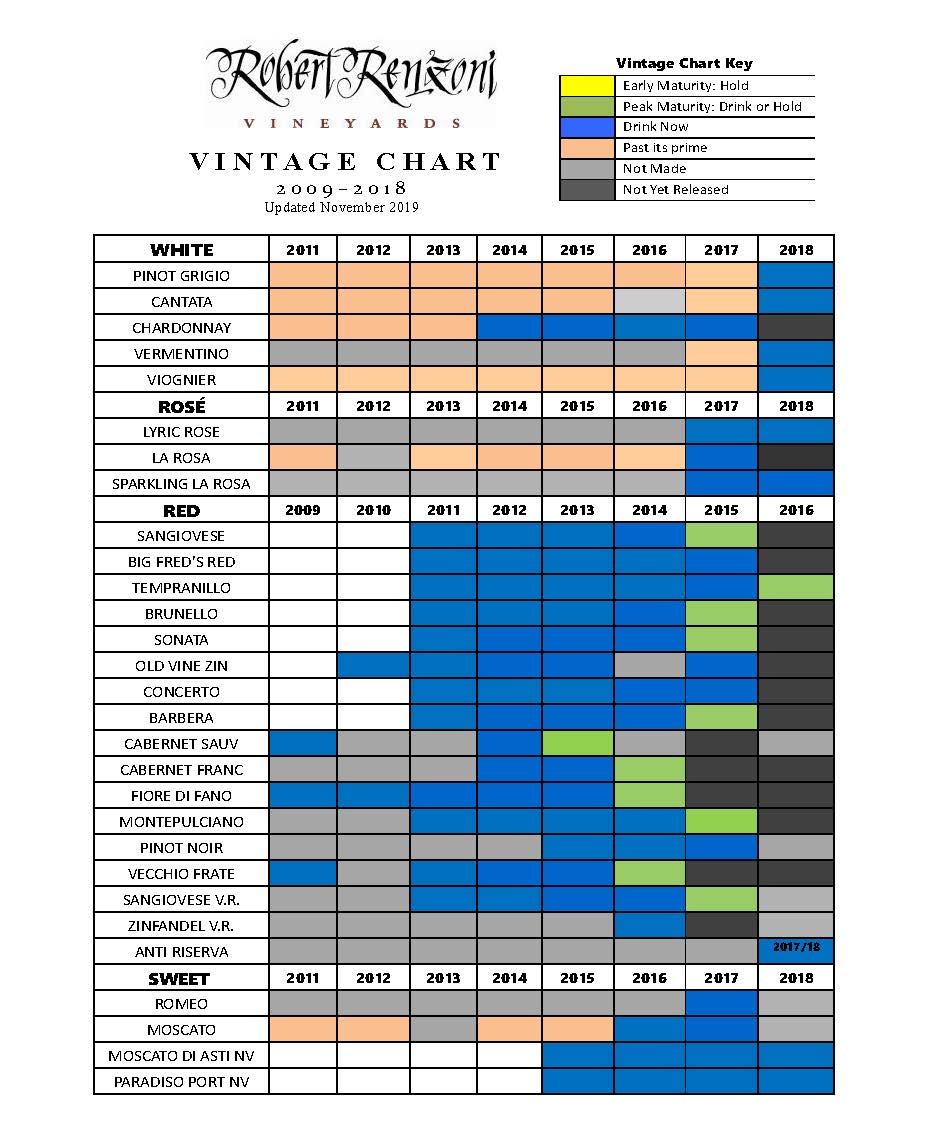 2019 Vintage Chart